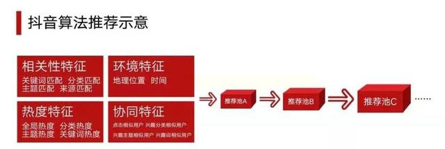 抖音推薦算法機(jī)制